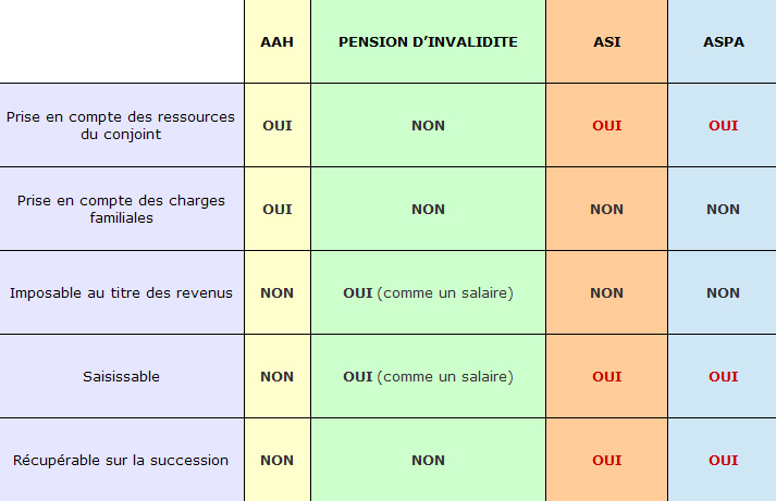 tableau comparatif entre AAH, Pension d'invalidité, ASI et ASPA