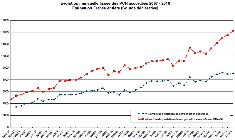 Évolution mensuelle lissée des PCH accordées