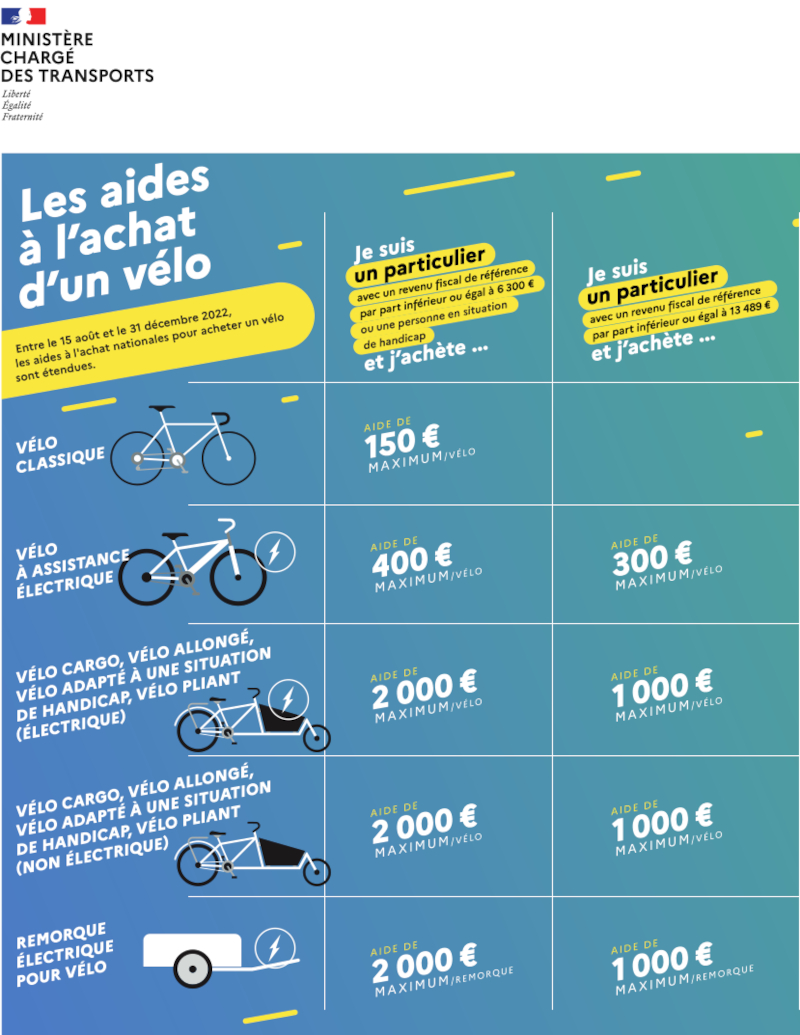 Aides de l'Etat à l'achat d'un vélo par les particuliers