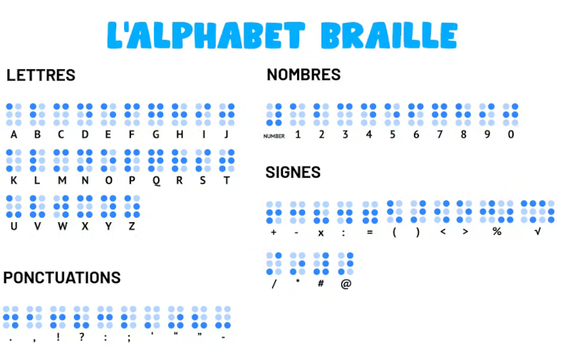 Alphabet braille