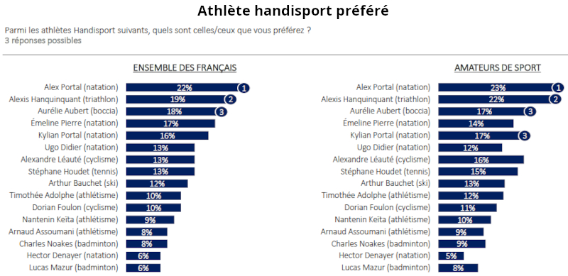 Athlètes handisport préférés
