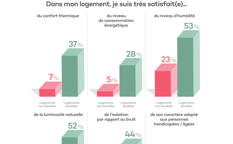 Logement : durable, agréable, adaptable ?