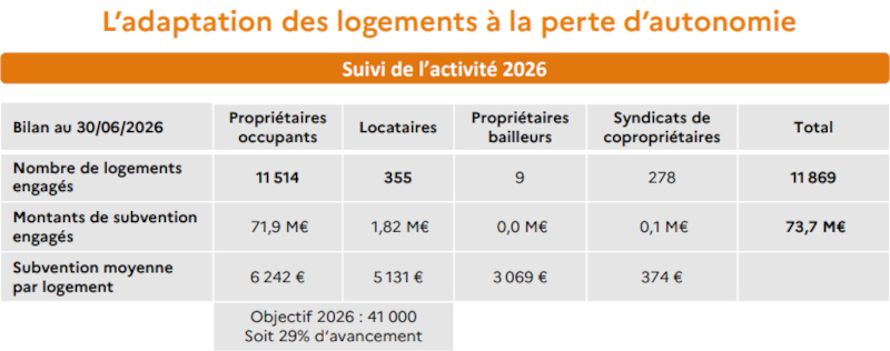 Chiffres de l’adaptation des logements à la perte d’autonomie au 1er semestre 2026
