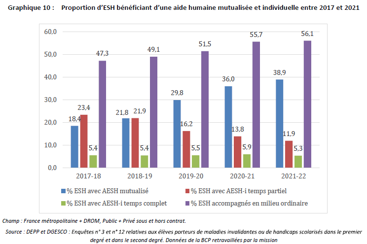 De 2017 à 2022 la part des AESH individuels a baissé alors que celle des AESH mutualisés a plus que doublé