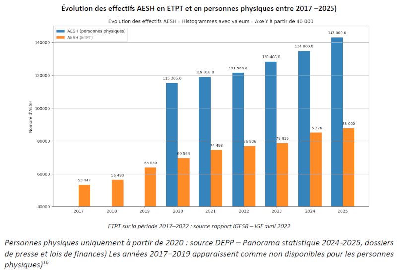 Entre 2017 et 2025, le nombre de postes d’AESH en équivalent temps plein est passé de 53.447 à 143.000