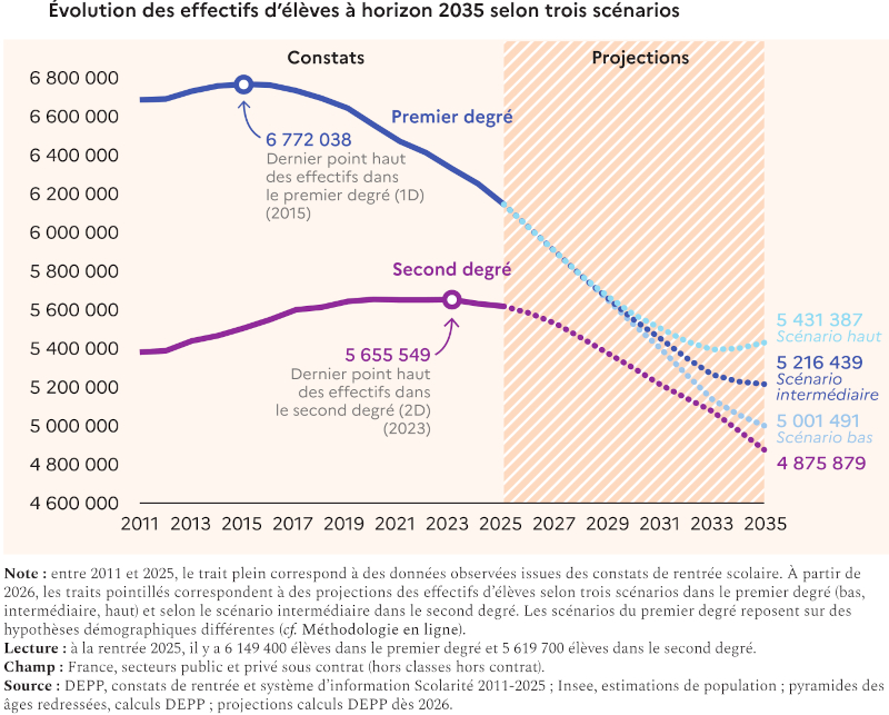 Évolution des effectifs d’élèves à horizon 2035 selon trois scénarios : de 5 millions, 5,2 millions à 5,4 millions dans le primaire, et près de 4,9 millions dans le secondaire