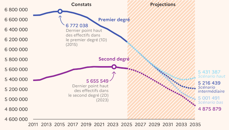 Evolution du nombre d'élèves d'ici 2035