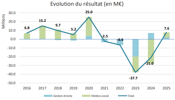 Evolution du résultat comptable de l'APF France Handicap de 2016 à 2025