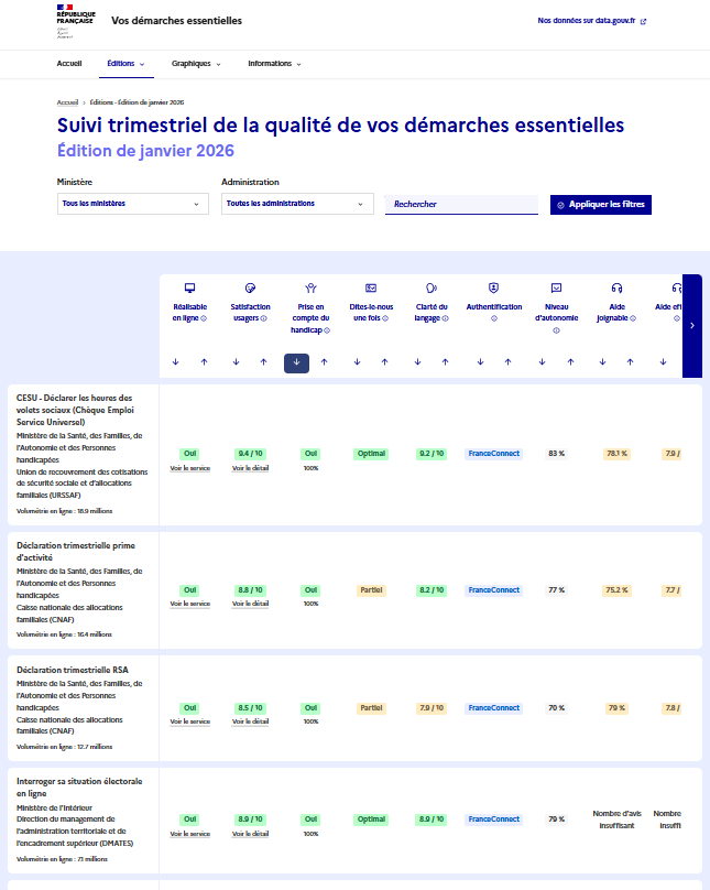 Extrait de l'Observatoire des démarches accessibles en ligne