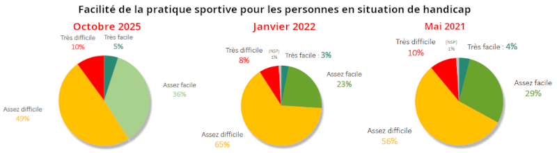 Facilité de la pratique sportive pour les personnes en situation de handicap
