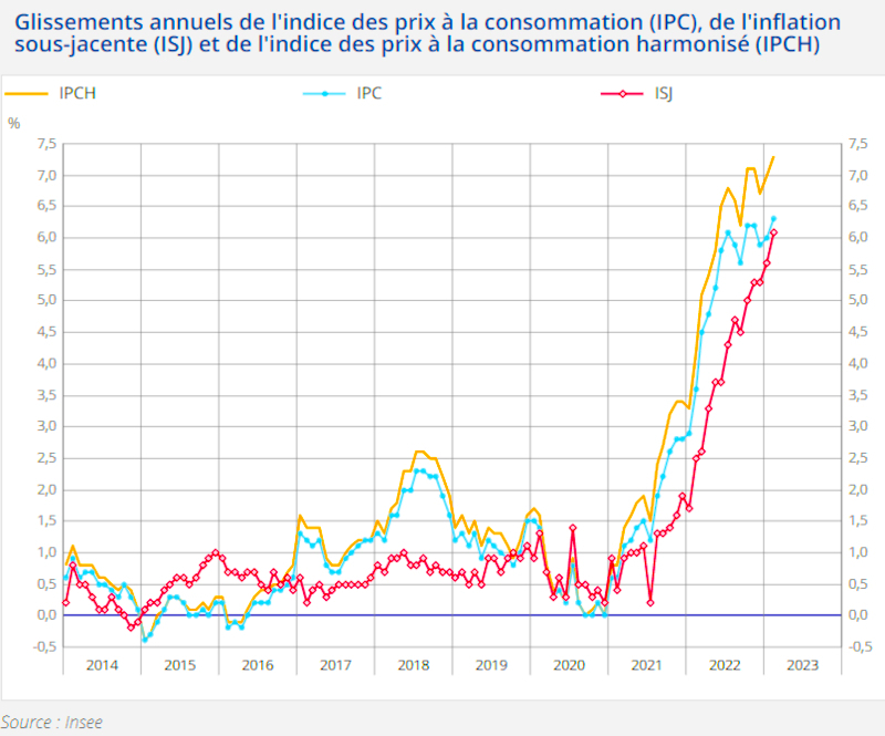 Glissements annuels de l'indice des prix à la consommation (IPC), de l'inflation sous-jacente (ISJ) et de l'indice des prix à la consommation harmonisé (IPCH)