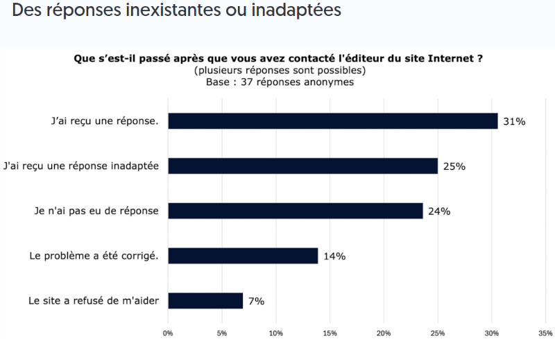 Graphique de la qualité des réponses reçues par les internautes