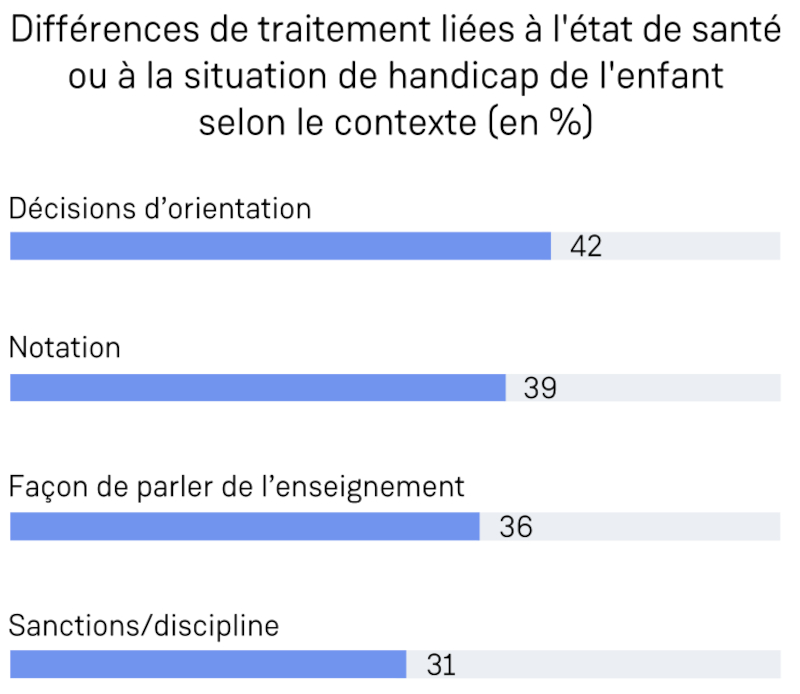 Graphique des différences de traitement liées à l'état de santé ou à la situation de handicap de l'enfant