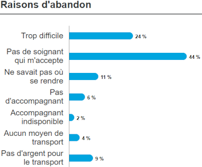 Graphique des motifs d'abandon de soins