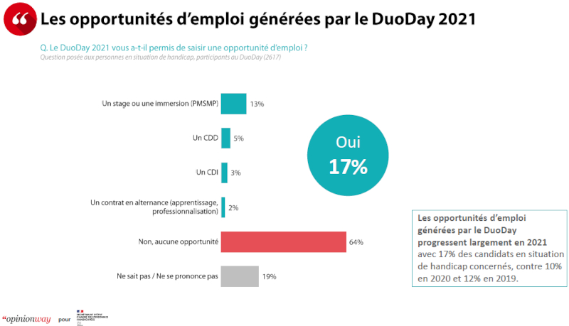 Graphique des opportunités d'emploi du Duoday 2021