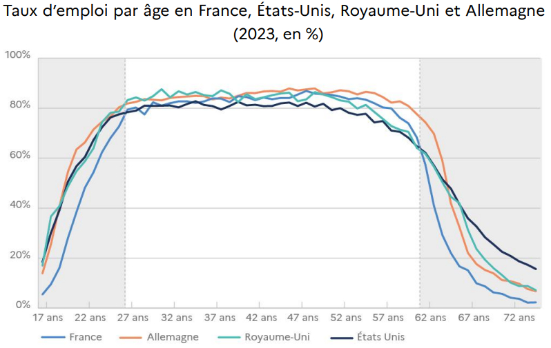 Graphique des taux d’emploi en 2023 par âge en France, États-Unis, Royaume-Uni et Allemagne