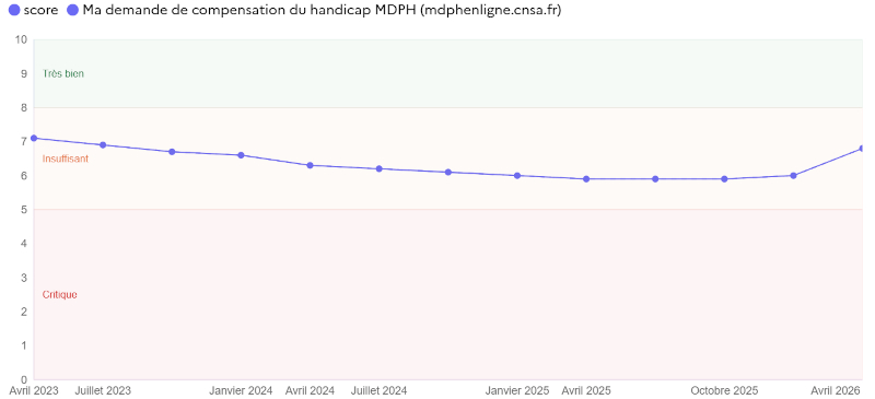 Indicateur de satisfaction des usagers de la démarche Ma demande de compensation du handicap, notée 6,8 sur 10
