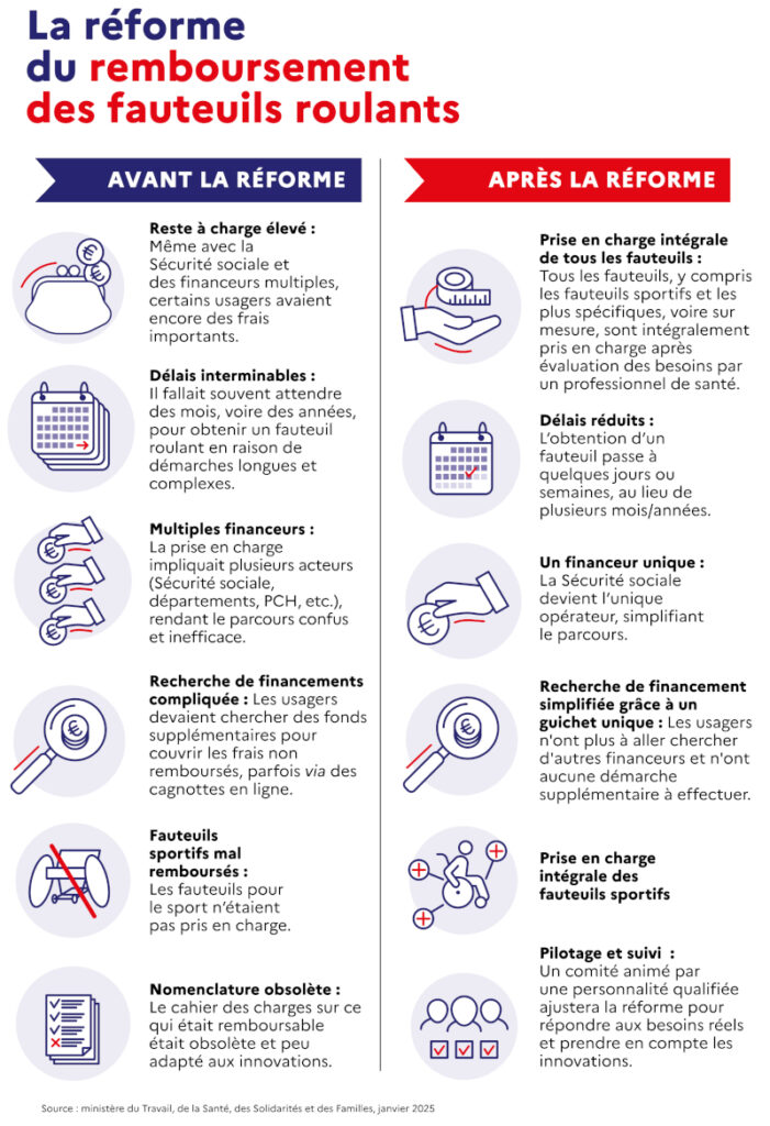 Infographie de la réforme de la prise en charge des fauteuils roulants