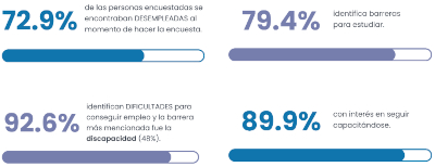 Infographie sur l'emploi des personnes handicapées en Amérique du Sud