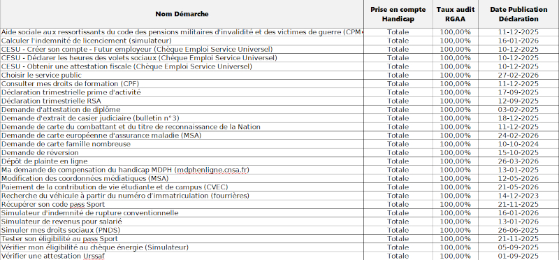 Les 27 formalités numériques totalement conformes aux règles d'accessibilité