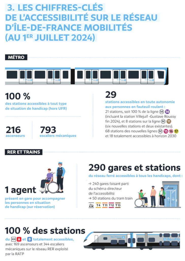 Les chiffres-clés de l’accessibilité sur le réseau d’Île-de-France Mobilités (au 1er juillet 2024)