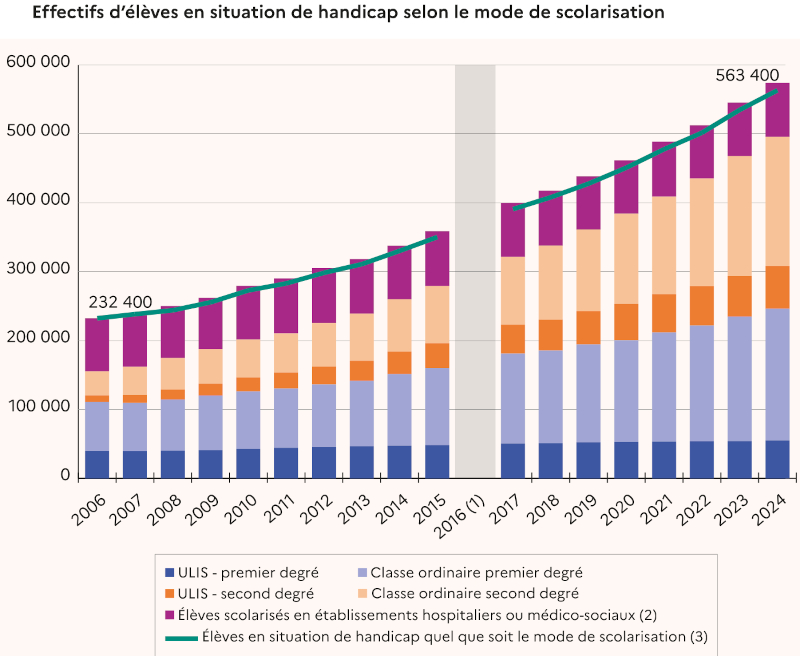 Les élèves reconnus handicapés sont passés de 232.400 en 2006 à 563.400 en 2024