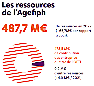 Les ressources de l'Agefiph se sont élevées à 487 millions d'euros en 2022