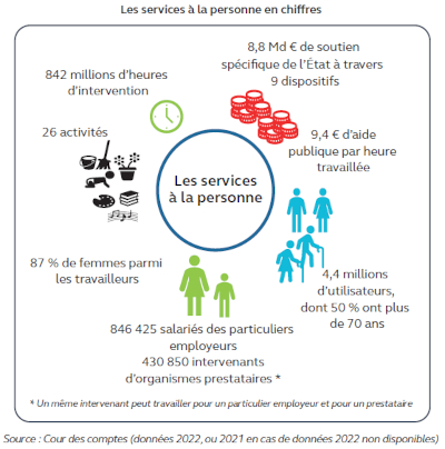 Les services à la personne en chiffres