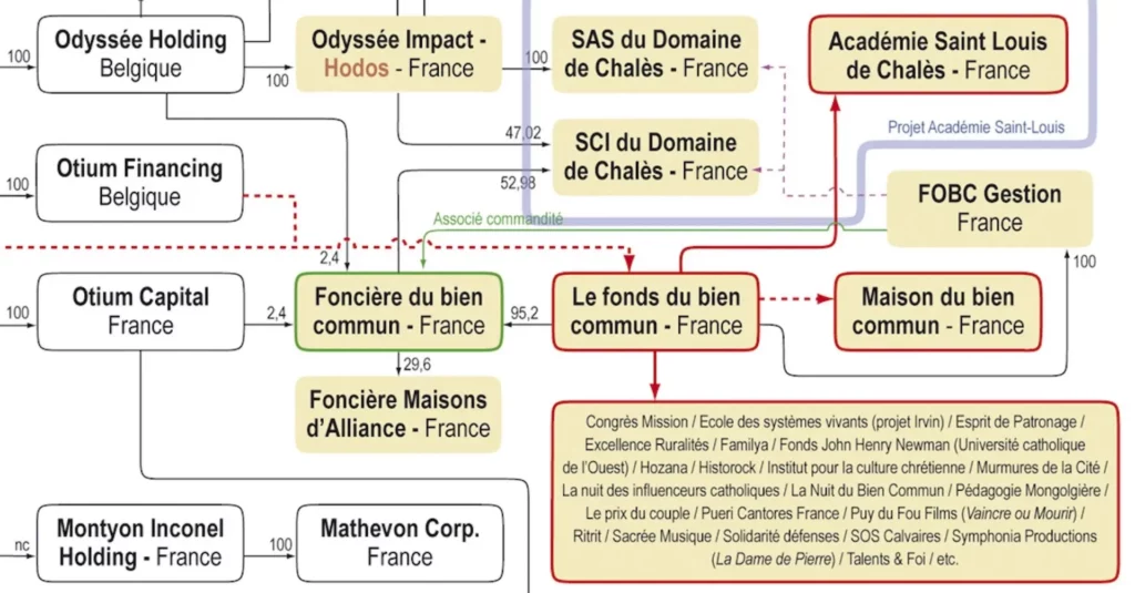Montage financier complexe et reelations entre les différentes sociétés et organismes gravitant autour du Fonds du bien commun
