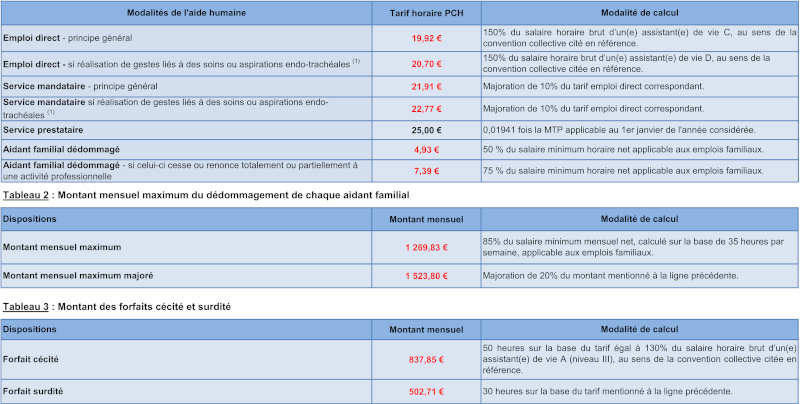 Montants de la PCH aide humaine au 1er juin 2026