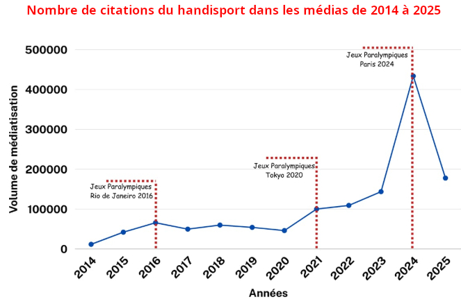 Nombre de citations du handisport dans les médias