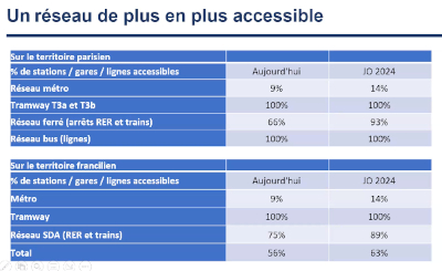 Parts de l'accessibilité du réseau francilien de transports publics selon IDFM