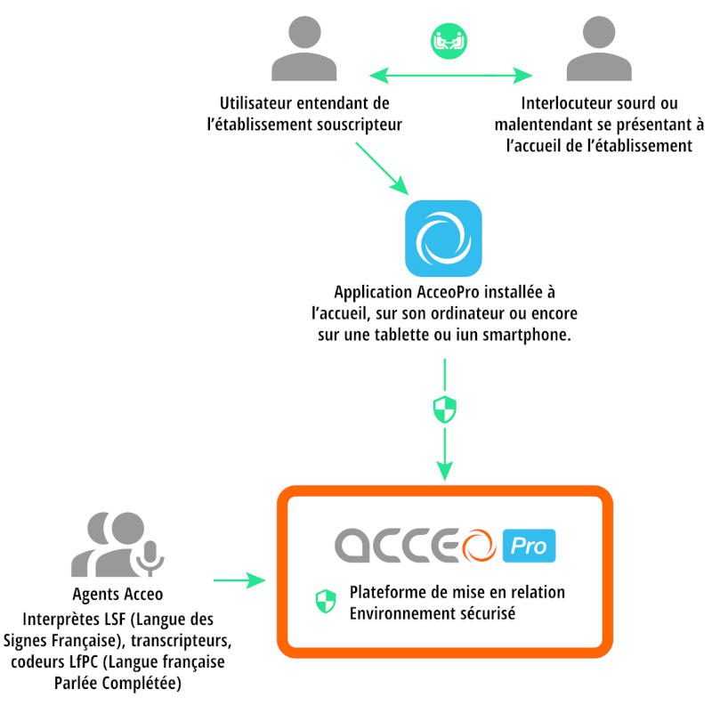 Schéma Acceopro