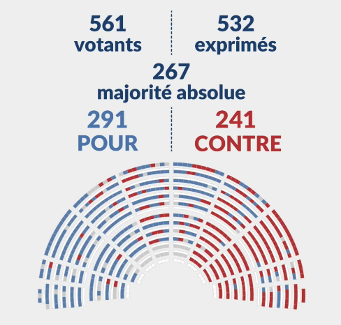 Scrutin final d'adoption de la loi aide à mourir