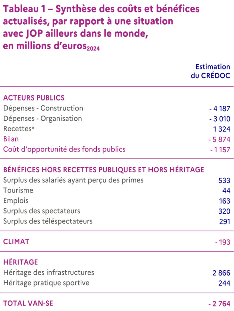 Synthèse des coûts et bénéfices actualisés, par rapport à une situation avec JOP ailleurs dans le monde, établie à -2,76 milliards d'euros