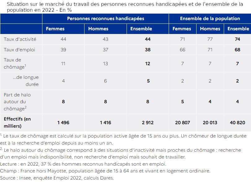 Tableau de la situation sur le marché du travail des personnes reconnues handicapées et de l’ensemble de la population en 2022