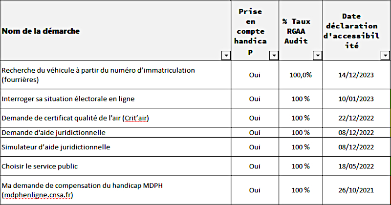 Tableau des 7 démarches essentielles accessibles