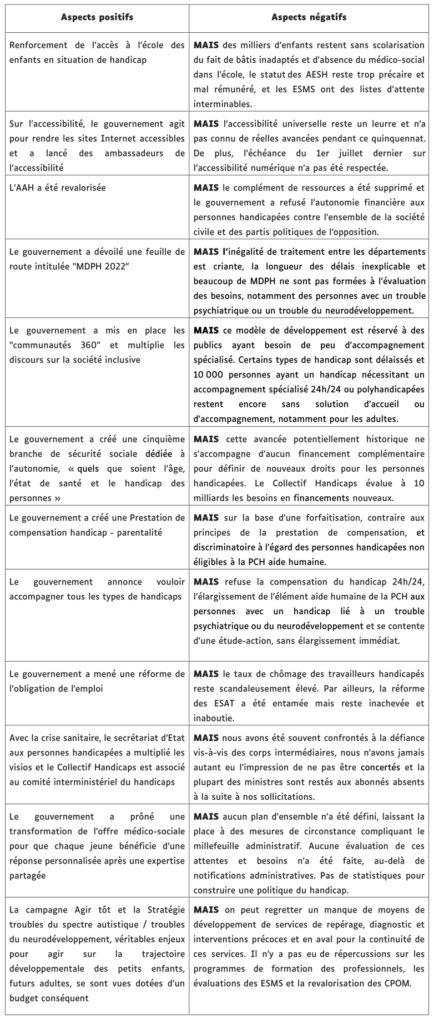 Tableau des points positifs et négatifs du mandat Macron