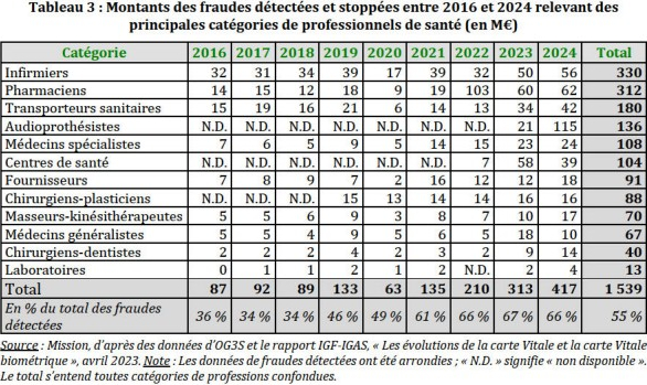 Tableau du montant des fraudes par des professionnels de santé détectées et stoppées entre 2016 et 2024
