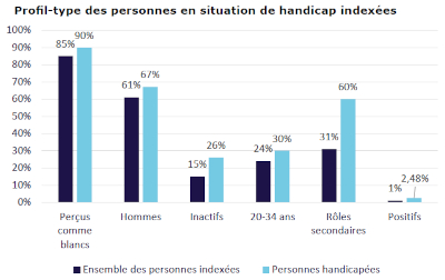 Visibilité des personnes handicapées par comparaison à la population générale