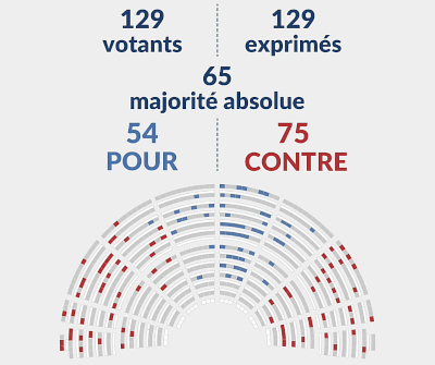 Vote contre les amendements de création des PAS