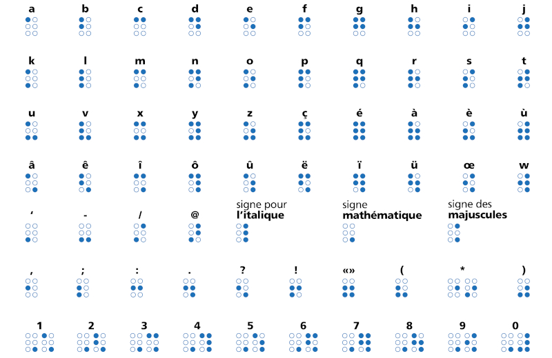 Alphabet braille